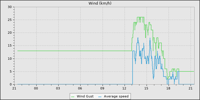 Wind Speed