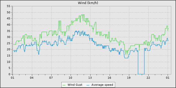 Wind Speed
