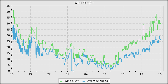 Wind Speed