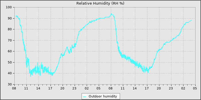 Humidity