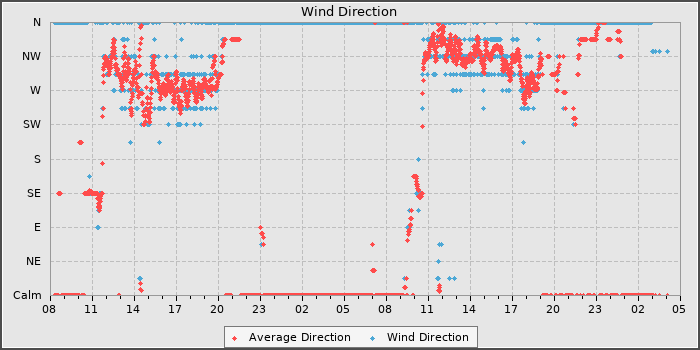 Wind Direction