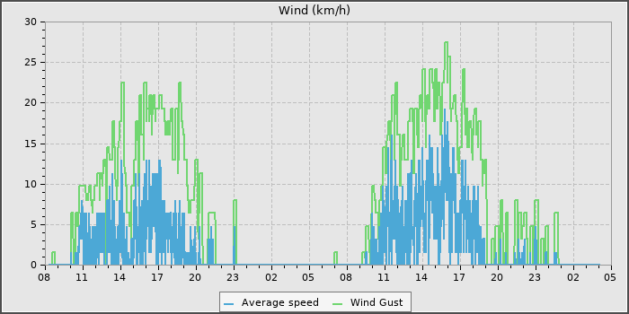 Wind Speed