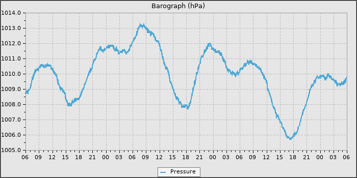 Pressure