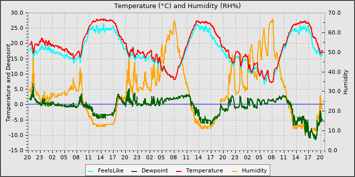 Temperature