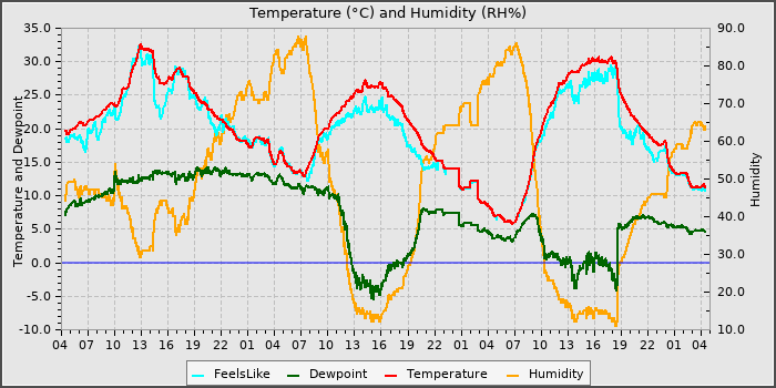 Temperature