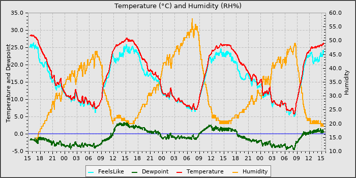 Temperature