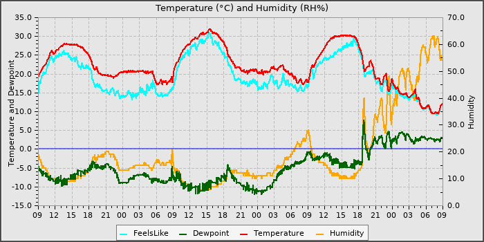 Temperature