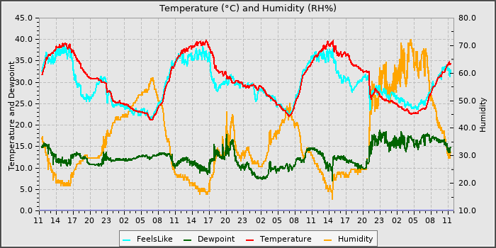 Temperature