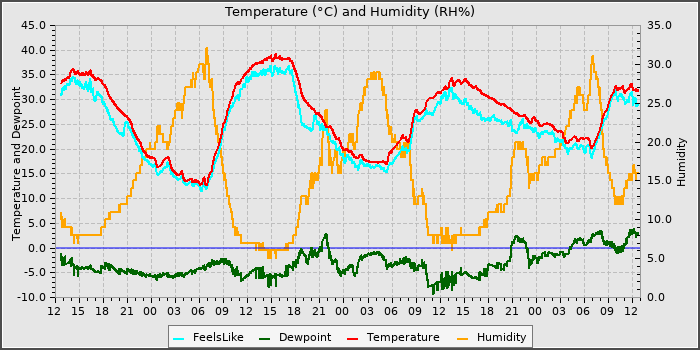 Temperature