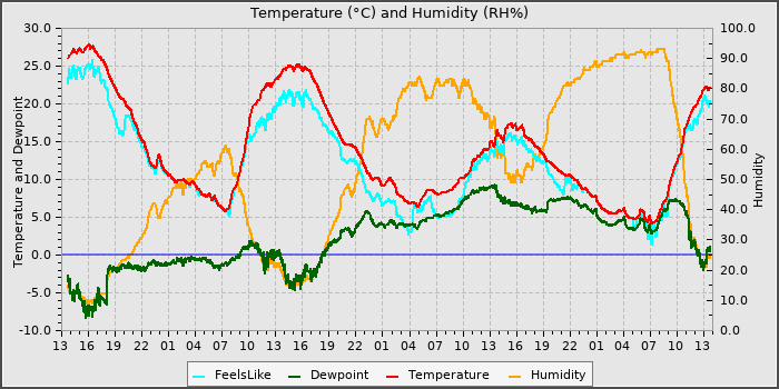Temperature