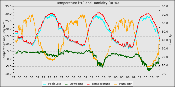 Temperature