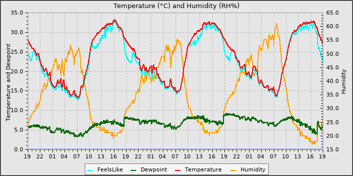 Temperature