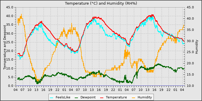 Temperature