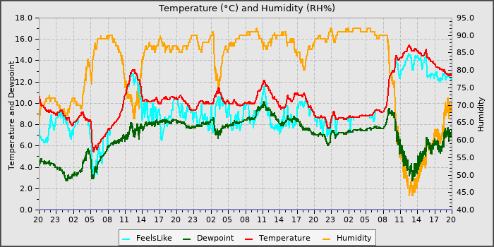 Temperature