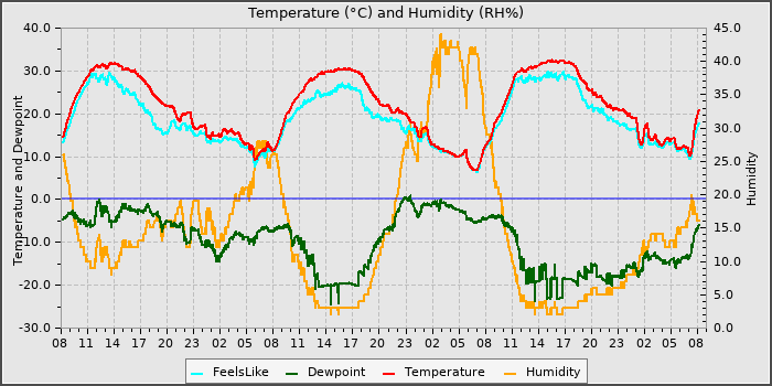 Temperature