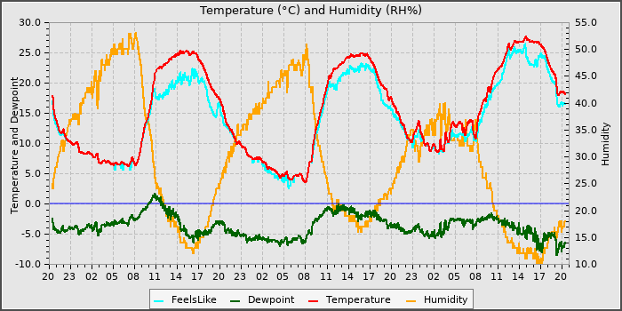 Temperature