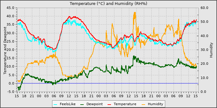 Temperature