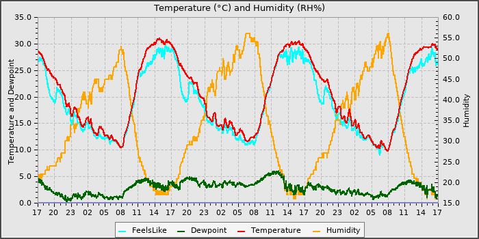Temperature
