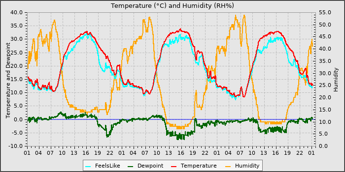 Temperature