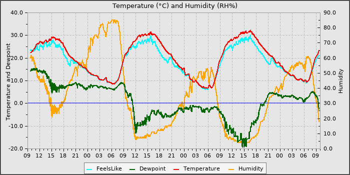 Temperature