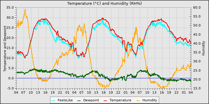 Temperature