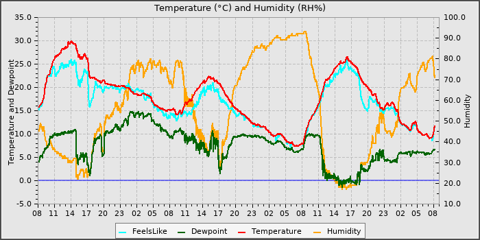 Temperature