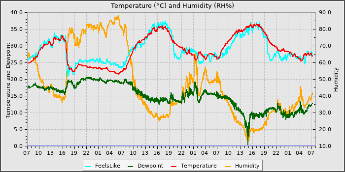 Temperature