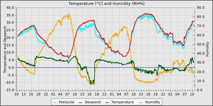 Temperature