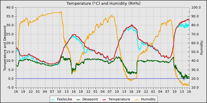 Temperature