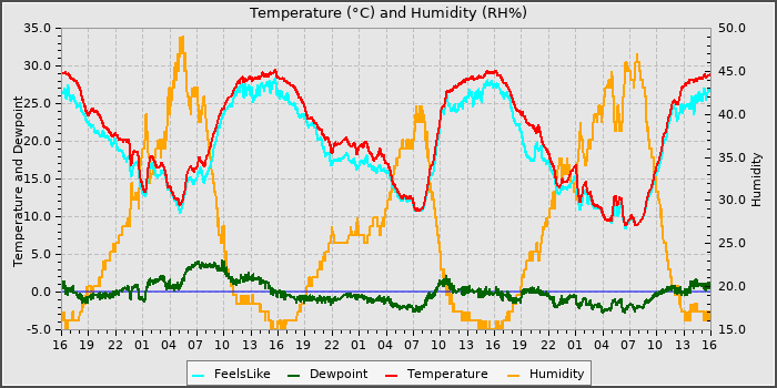 Temperature