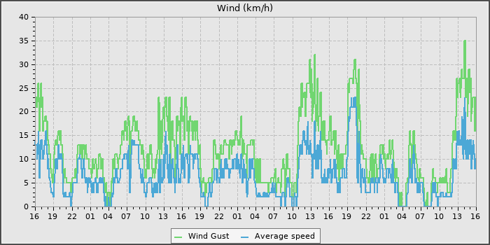 Wind Speed