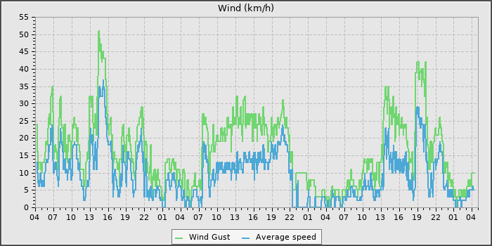 Wind Speed