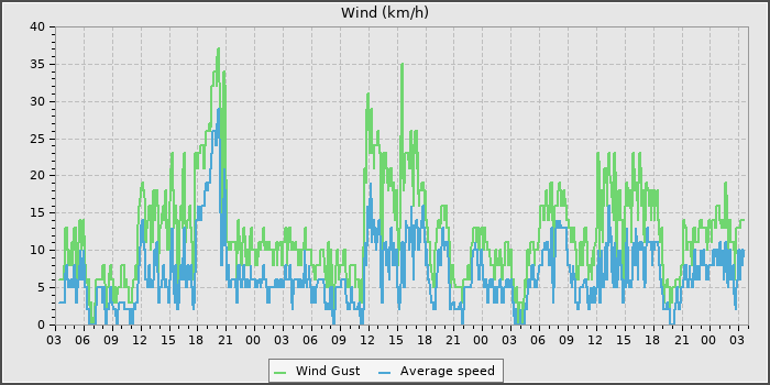 Wind Speed