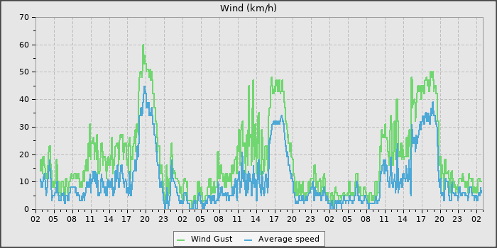 Wind Speed