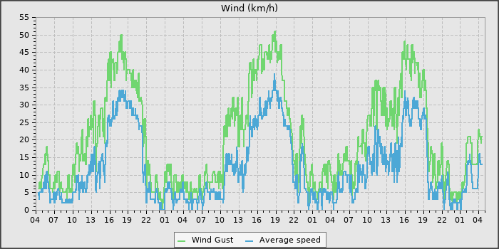 Wind Speed