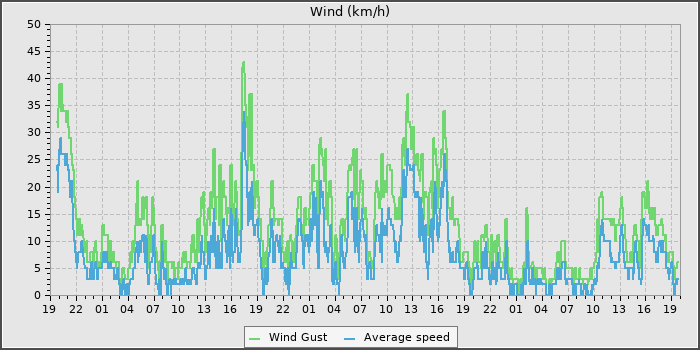 Wind Speed