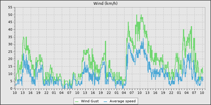 Wind Speed