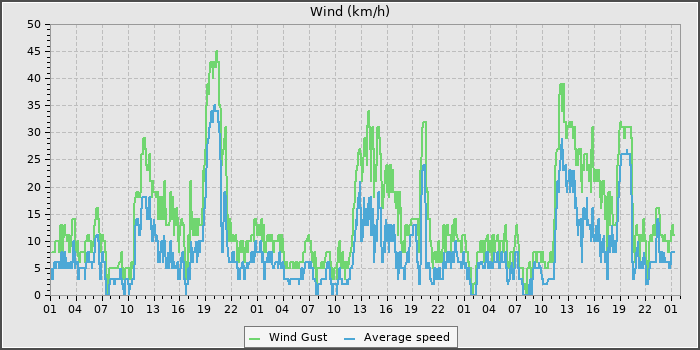Wind Speed