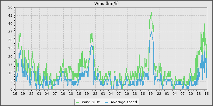 Wind Speed