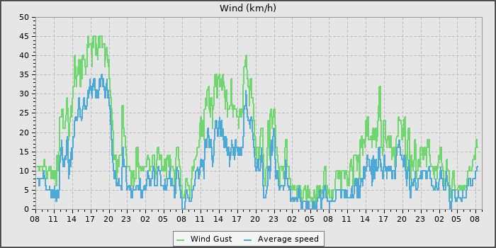 Wind Speed