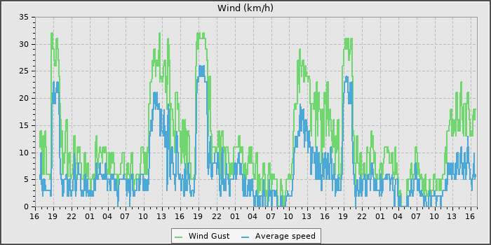 Wind Speed
