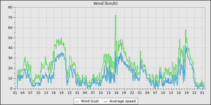 Wind Speed
