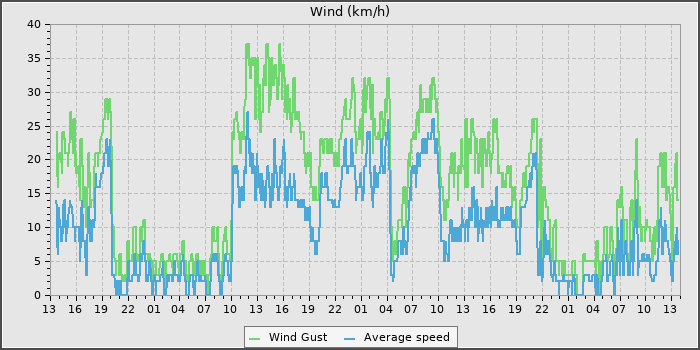 Wind Speed