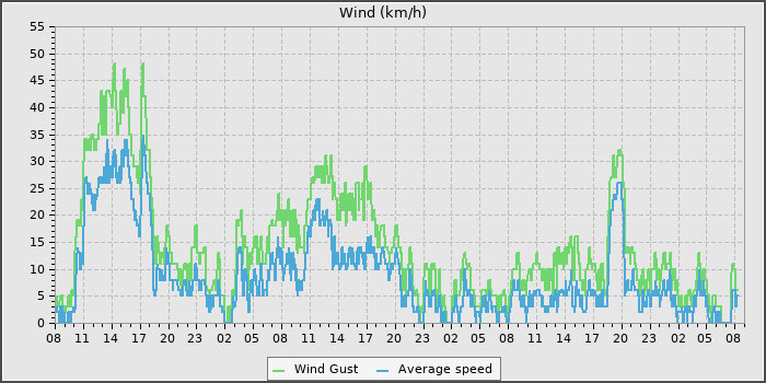Wind Speed