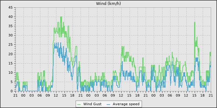 Wind Speed