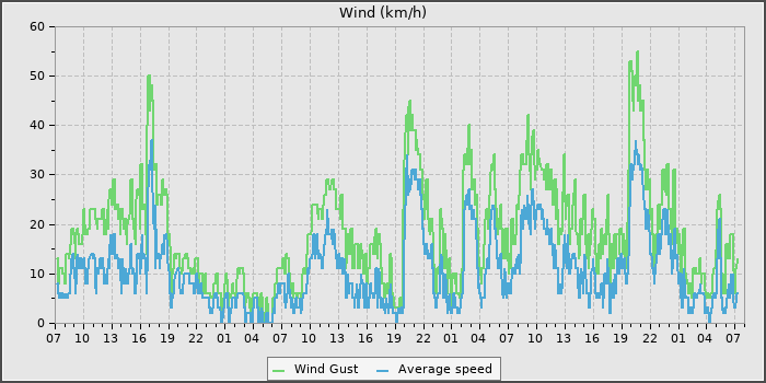 Wind Speed