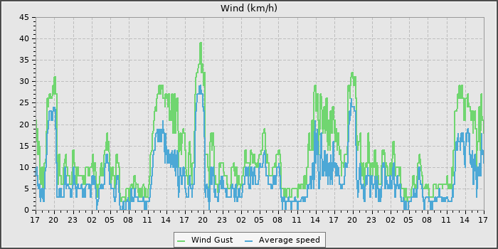 Wind Speed