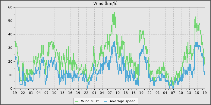 Wind Speed