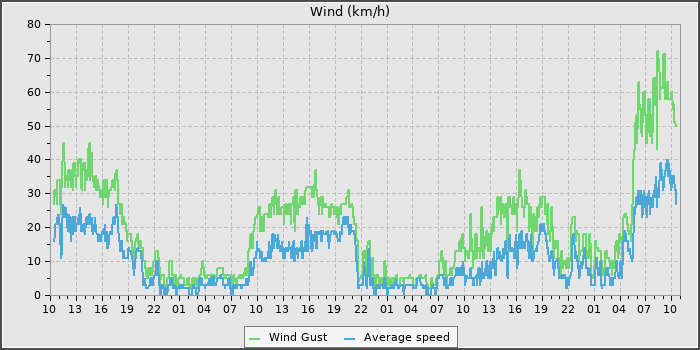 Wind Speed