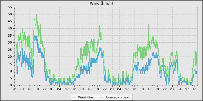 Wind Speed